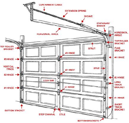 Install Garage Door Extension Springs